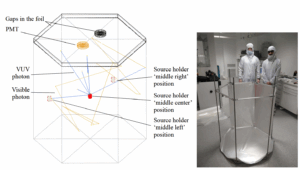 Diagram and photo of a particle detection setup. Left: a schematic of a test volume showing VUV and visible photon paths, a PMT, source holder positions, and gaps in the foil. Right: two people in cleanroom suits standing beside the assembled detector frame, partially covered with reflective foil.