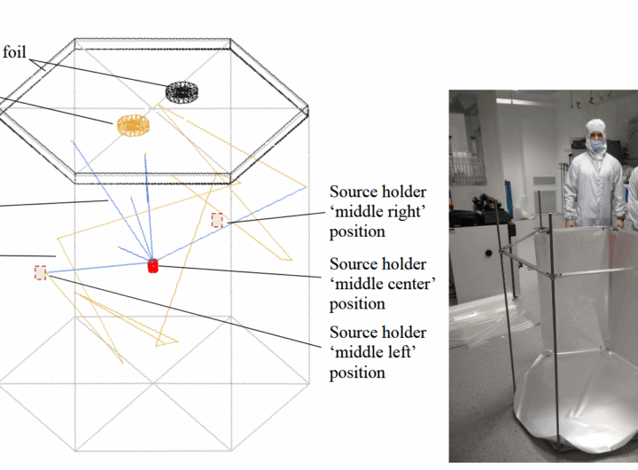Diagram and photo of a particle detection setup. Left: a schematic of a test volume showing VUV and visible photon paths, a PMT, source holder positions, and gaps in the foil. Right: two people in cleanroom suits standing beside the assembled detector frame, partially covered with reflective foil.